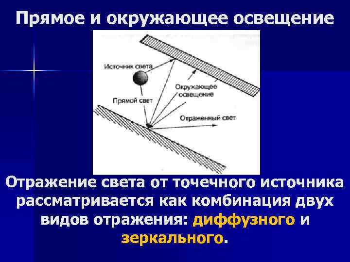 Прямое и окружающее освещение Отражение света от точечного источника рассматривается как комбинация двух видов