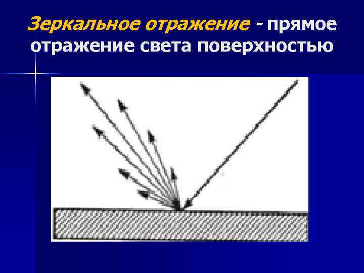 Зеркальное отражение - прямое отражение света поверхностью 
