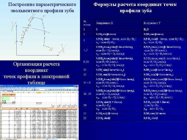  Построение параметрического  Формулы расчета координат точек  эвольвентного профиля зуба  