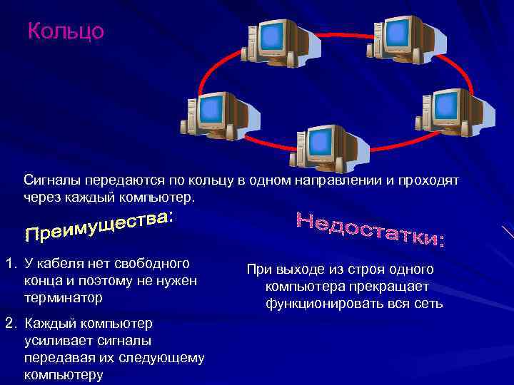 Кольцо Сигналы передаются по кольцу в одном направлении и проходят через каждый компьютер. 1.