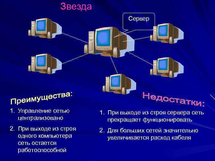 Звезда Сервер 1. Управление сетью централизовано 1. При выходе из строя сервера сеть прекращает