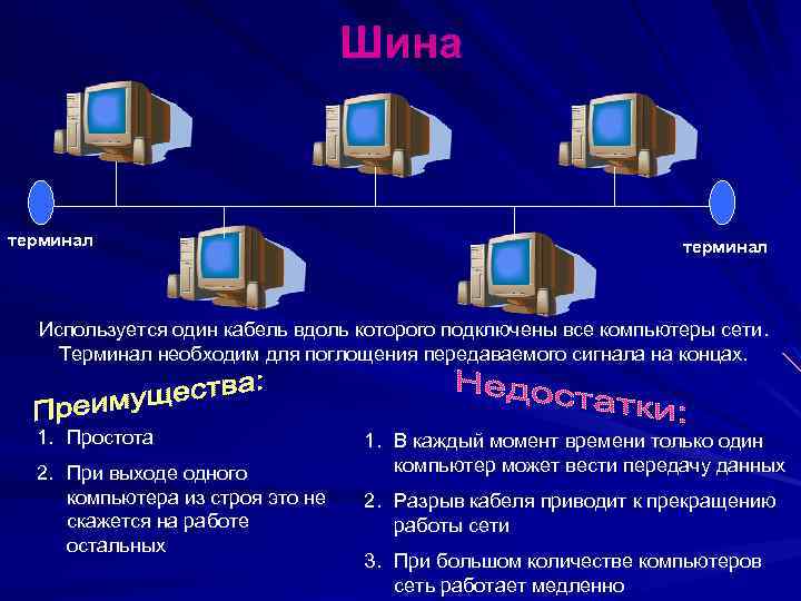 Шина терминал Используется один кабель вдоль которого подключены все компьютеры сети. Терминал необходим для
