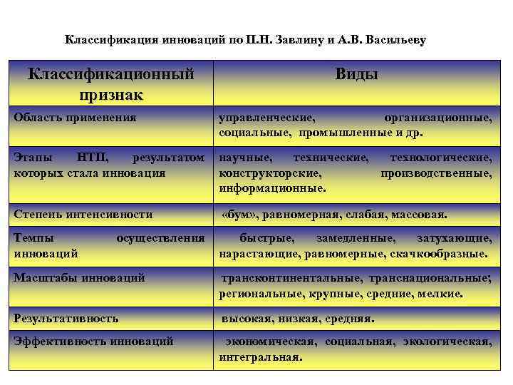 Классификация инноваций по П. Н. Завлину и А. В. Васильеву Классификационный признак Область применения