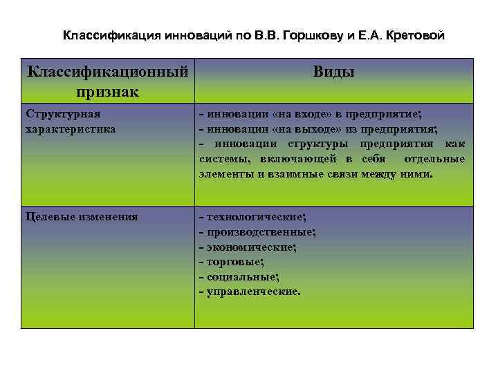 Классификация инноваций по В. В. Горшкову и Е. А. Кретовой Классификационный признак Виды Структурная