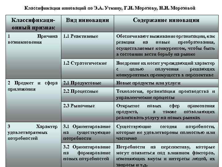 Классификация инноваций по Э. А. Уткину, Г. И. Морозову, Н. И. Морозовой Классификационный признак