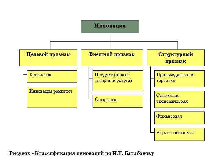 Инновация Целевой признак Структурный признак Продукт (новый товар или услуга) Производственноторговая Операция Кризисная Внешний