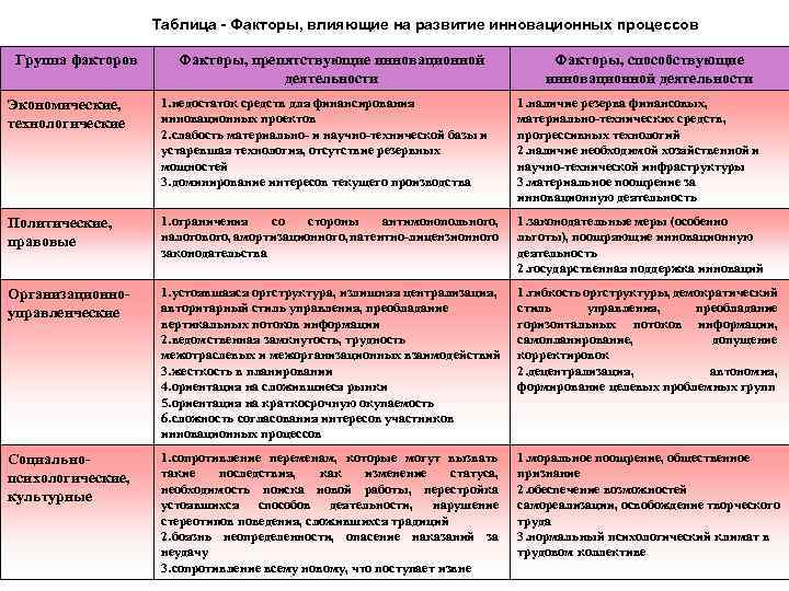 Таблица - Факторы, влияющие на развитие инновационных процессов Группа факторов Факторы, препятствующие инновационной деятельности