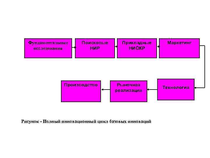 Фундаментальные исследования Поисковые НИР Производство Прикладные НИОКР Рыночная реализация Рисунок - Полный инновационный цикл