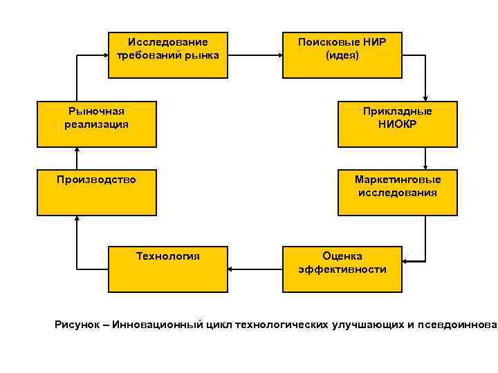 Исследование требований рынка Поисковые НИР (идея) Рыночная реализация Прикладные НИОКР Производство Маркетинговые исследования Технология