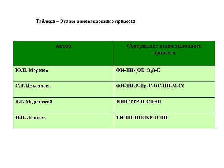 Таблица – Этапы инновационного процесса Автор Содержание инновационного процесса Ю. П. Морозов ФИ-ПИ-(ОК+Эр)-К С.