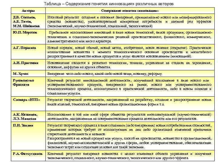 Таблица – Содержание понятия «инновация» различных авторов Авторы Содержание понятия «инновация» Д. В. Соколов,