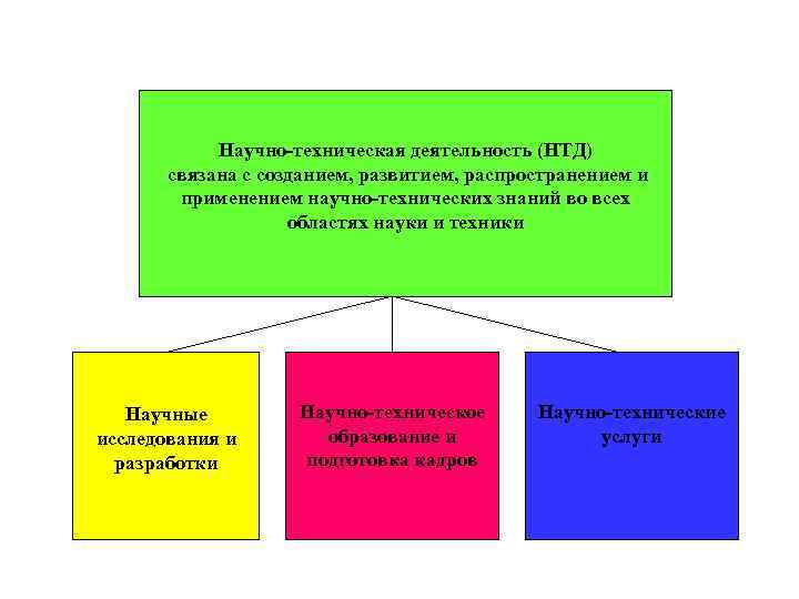 Научно-техническая деятельность (НТД) связана с созданием, развитием, распространением и применением научно-технических знаний во всех