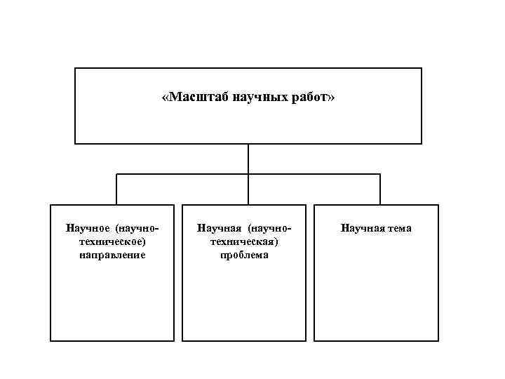  «Масштаб научных работ» Научное (научнотехническое) направление Научная (научнотехническая) проблема Научная тема 