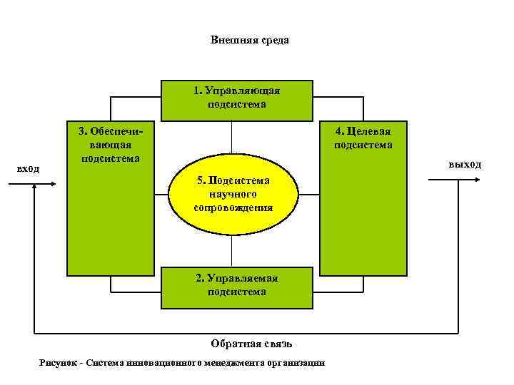 Изображение показывающее связи между подсистемами технической системы это