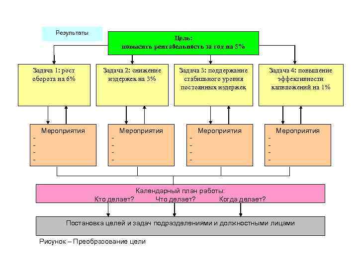 Результаты Задача 1: рост оборота на 6% Цель: повысить рентабельность за год на 5%