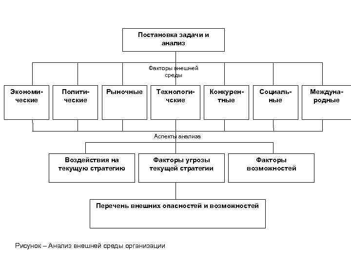 Постановка задачи и анализ Факторы внешней среды Экономические Политические Рыночные Технологичские Конкурентные Социальные Аспекты
