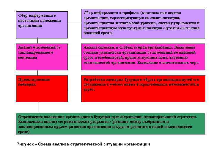 Сбор информации о настоящем положении организации Сбор информации о профиле (комплексная оценка организации, характеризующая