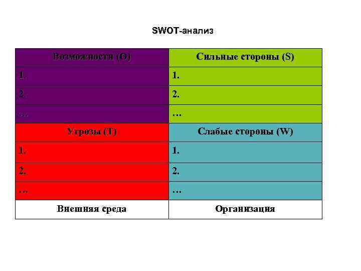 Заполните таблицу выявляя сильные слабые стороны возможности и угрозы для реализации вашего проекта