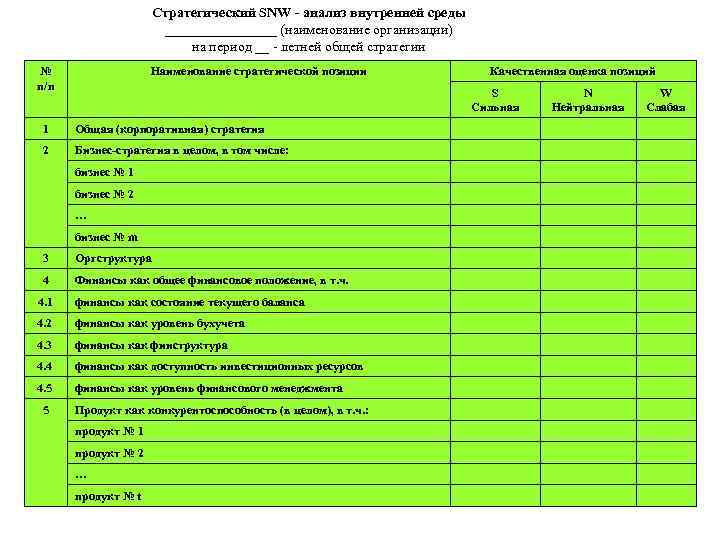 Стратегический SNW - анализ внутренней среды ________ (наименование организации) на период __ - летней