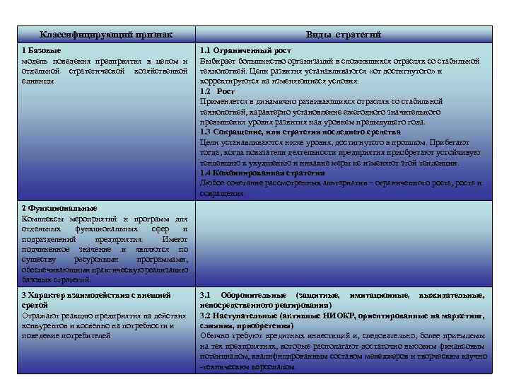 Классифицирующий признак Виды стратегий 1 Базовые модель поведения предприятия в целом и отдельной стратегической