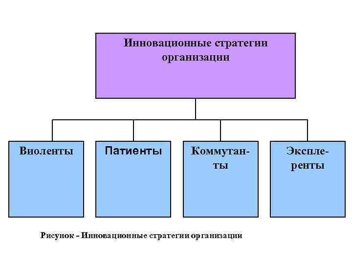Инновационные стратегии организации Виоленты Патиенты Коммутанты Рисунок - Инновационные стратегии организации Эксплеренты 