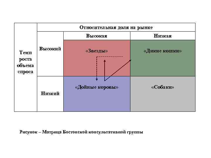 Относительная доля на рынке Высокая «Звезды» «Дикие кошки» «Дойные коровы» Темп роста объема спроса