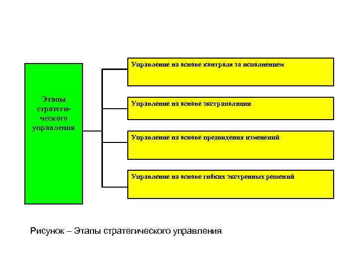 Управление c b. Управление на основе контроля. Управление на основе экстраполяции. Управление на основе предвидения. Управление на основе гибких экстренных решений.