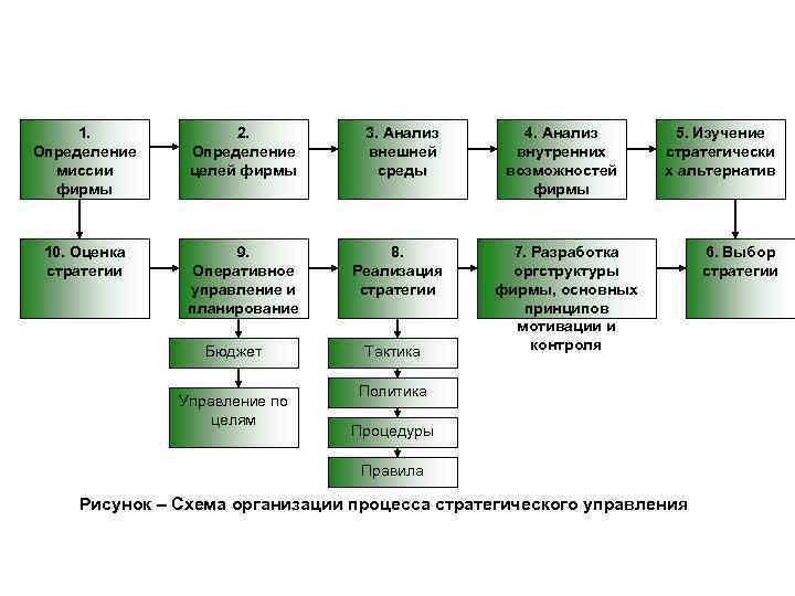 1. Определение миссии фирмы 2. Определение целей фирмы 3. Анализ внешней среды 10. Оценка