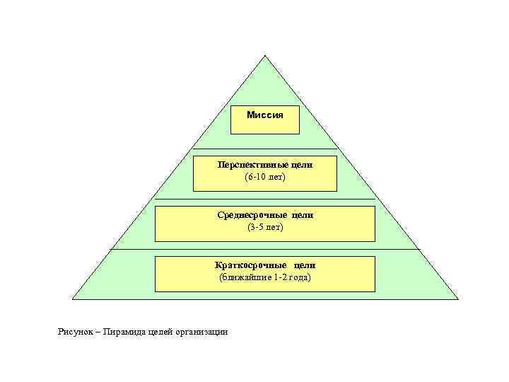 Три уровня целей. Пирамида целей. Пирамида профессионализма. Пирамида цели предприятия. Пирамида средства,цель, результат.