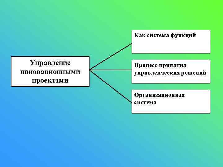 Как система функций Управление инновационными проектами Процесс принятия управленческих решений Организационная система 