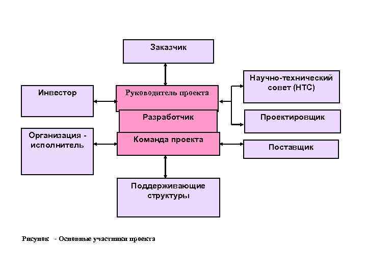 Кто относится к субъектам управления проектом команда проекта исполнитель заказчик пользователи