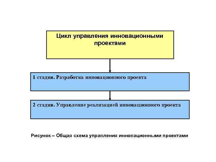 Основные этапы инновационного проекта