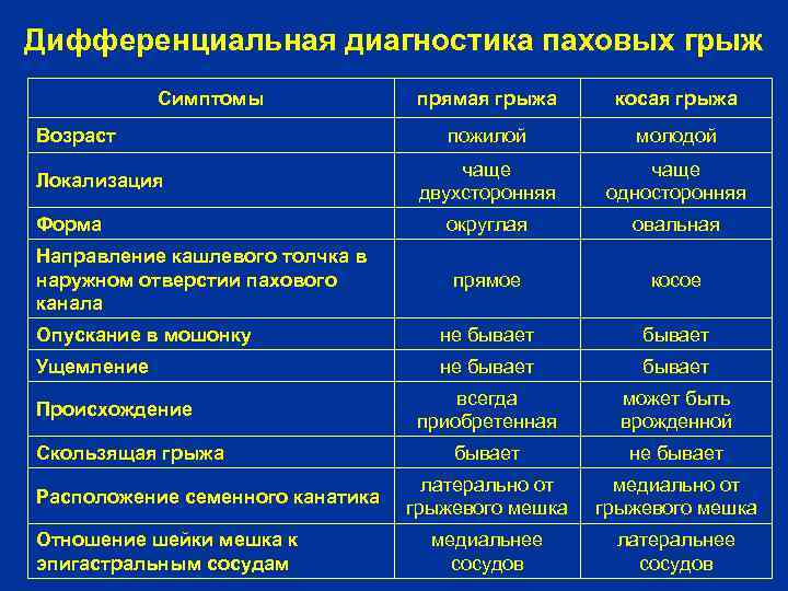 Дифференциальная диагностика паховых грыж Симптомы прямая грыжа косая грыжа пожилой молодой чаще двухсторонняя чаще