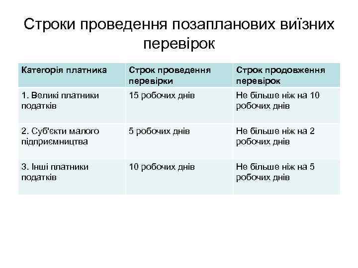 Строки проведення позапланових виїзних перевірок Категорія платника Строк проведення перевірки Строк продовження перевірок 1.