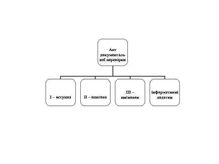 Акт документаль ної перевірки І – вступна ІІ – описова ІІІ – висновок інформативні