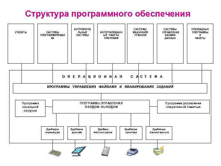 Структура программного обеспечения УТИЛИТЫ СИСТЕМЫ ПРОГРАММИРОВАН ИЯ ИНТРУМЕНТА ЛЬНЫЕ СИСТЕМЫ ИНТЕГРИРОВАНН ЫЕ ПАКЕТЫ ПРОГРАММ