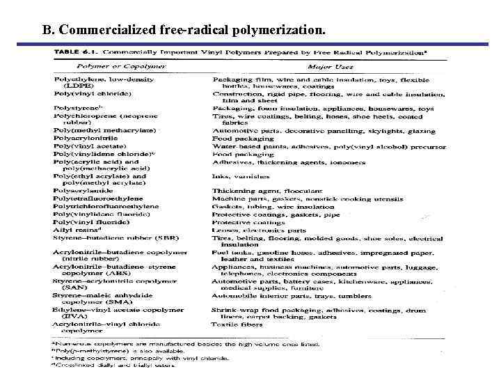 B. Commercialized free-radical polymerization. 