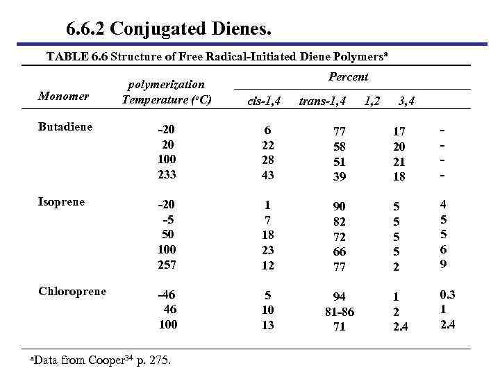 6. 6. 2 Conjugated Dienes. TABLE 6. 6 Structure of Free Radical-Initiated Diene Polymersa