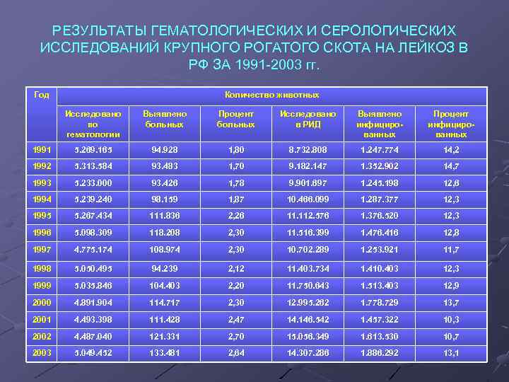 РЕЗУЛЬТАТЫ ГЕМАТОЛОГИЧЕСКИХ И СЕРОЛОГИЧЕСКИХ ИССЛЕДОВАНИЙ КРУПНОГО РОГАТОГО СКОТА НА ЛЕЙКОЗ В РФ ЗА 1991