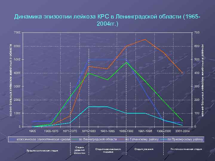 Динамика эпизоотии лейкоза КРС в Ленинградской области (19652004 гг. ) Предэпизоотическая стадия Стадия развития