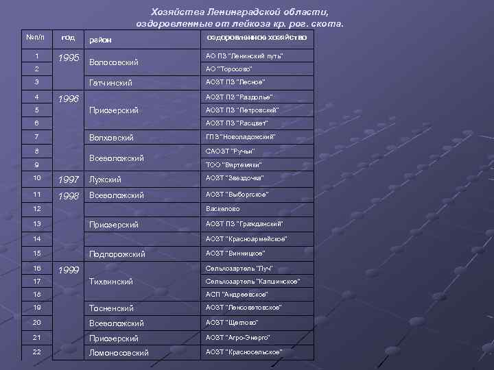 Хозяйства Ленинградской области, оздоровленные от лейкоза кр. рог. скота. №п/п год 1 1995 2