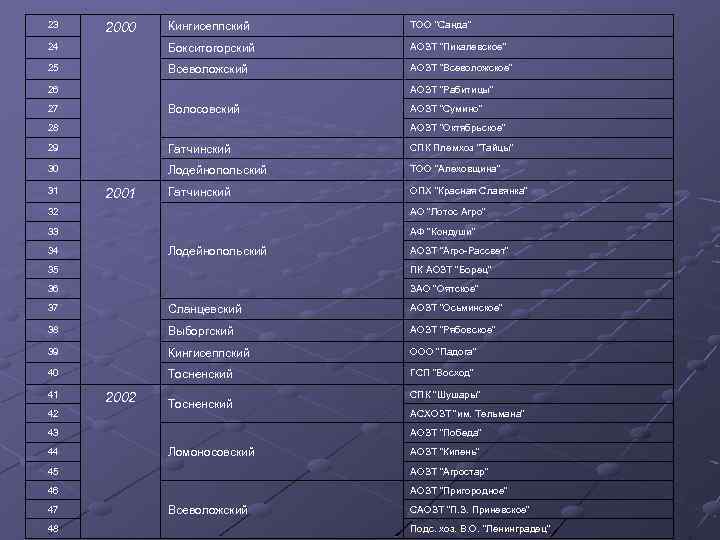 23 Кингисеппский ТОО "Санда" 24 Бокситогорский АОЗТ "Пикалевское" 25 Всеволожский АОЗТ "Всеволожское" 2000 26