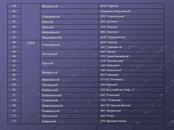 49 Волховский АОЗТ "Заречье" 50 Племсовхоз "Мыслинский" 51 Сланцевский СПК "Старопольский" 52 Лужский ЗАО
