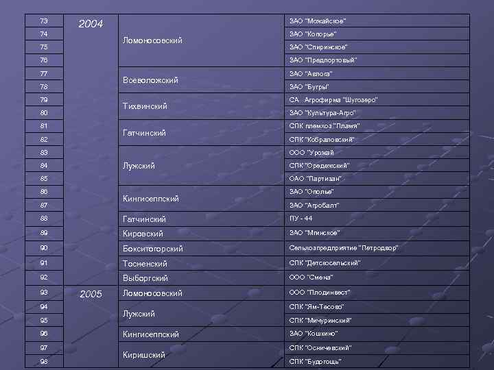 73 ЗАО "Можайское" 2004 74 Ломоносовский 75 76 ЗАО "Копорье" ЗАО "Спиринское" ЗАО "Предпортовый"