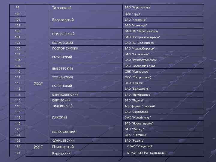 99 Тосненский 100 ЗАО "Агротехника" ОАО "Труд" Волосовский 101 102 ЗАО "Кикерино" ЗАО "Ущевицы"