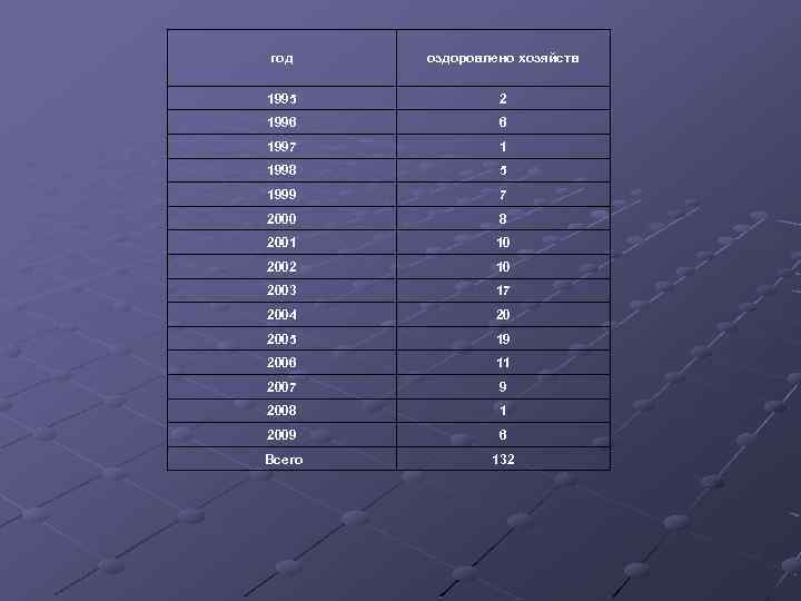 год оздоровлено хозяйств 1995 2 1996 6 1997 1 1998 5 1999 7 2000