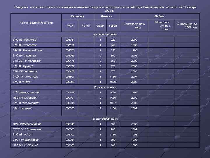 Сведения об эппизоотическом состоянии племенных заводов и репродукторов по лейкозу в Ленинградской области на