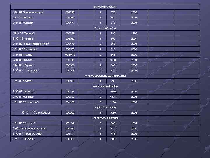 Выборгский район ЗАО ПР "Сосновая горка" 002028 1 670 2005 АКХ ПР "Нива-2" 002262