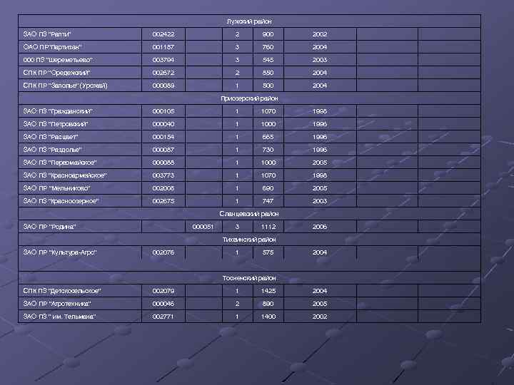 Лужский район ЗАО ПЗ "Рапти" 002422 2 900 2002 ОАО ПР"Партизан" 001187 3 760