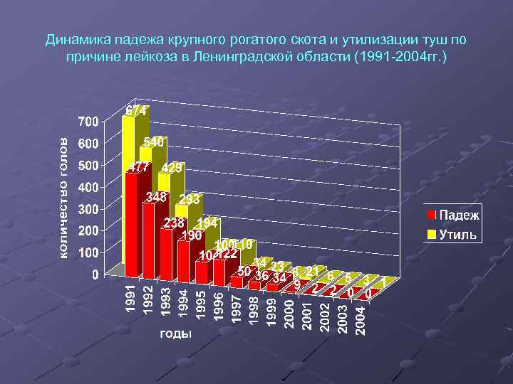 Динамика падежа крупного рогатого скота и утилизации туш по причине лейкоза в Ленинградской области